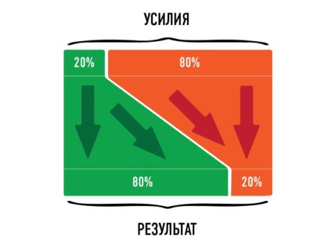 Принцип Парето — закон 80/20